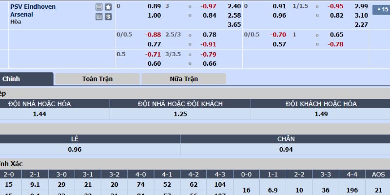 Tỷ lệ cược trận đấu của PSV vs Arsenal